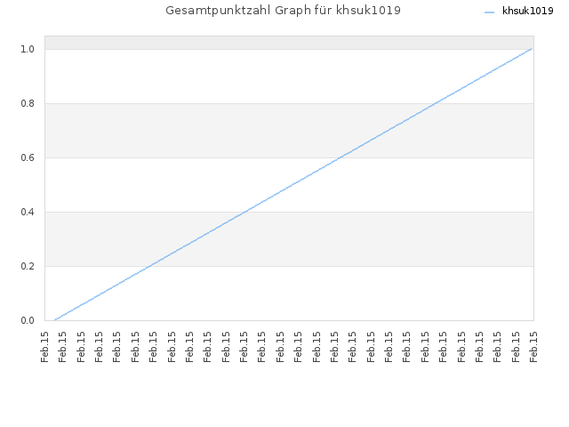 Gesamtpunktzahl Graph für khsuk1019