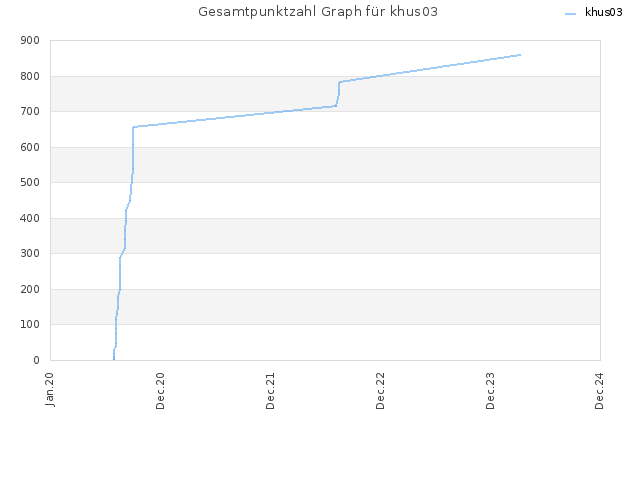 Gesamtpunktzahl Graph für khus03
