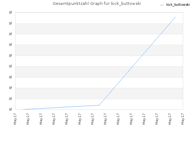 Gesamtpunktzahl Graph für kick_buttowski