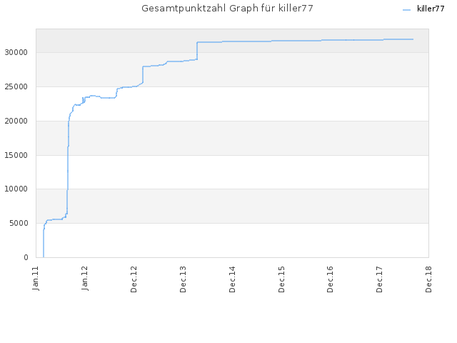 Gesamtpunktzahl Graph für killer77