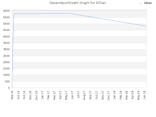 Gesamtpunktzahl Graph für killian