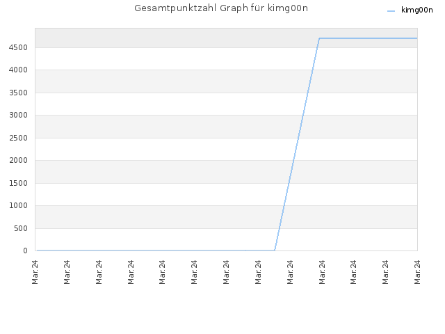 Gesamtpunktzahl Graph für kimg00n