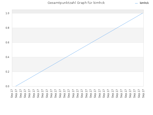 Gesamtpunktzahl Graph für kimhck