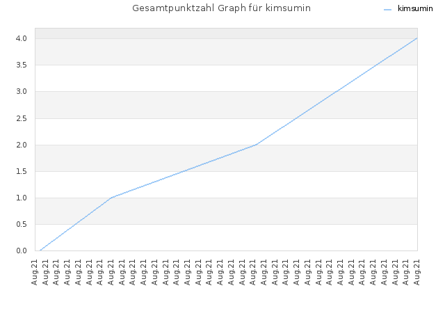 Gesamtpunktzahl Graph für kimsumin