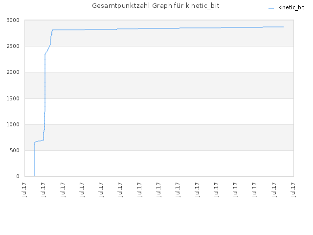 Gesamtpunktzahl Graph für kinetic_bit