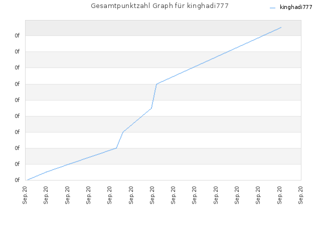 Gesamtpunktzahl Graph für kinghadi777