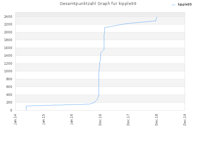 Gesamtpunktzahl Graph für kipple99