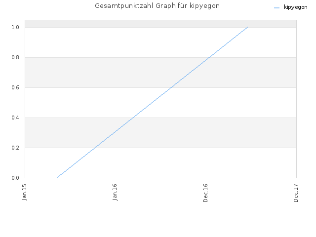Gesamtpunktzahl Graph für kipyegon