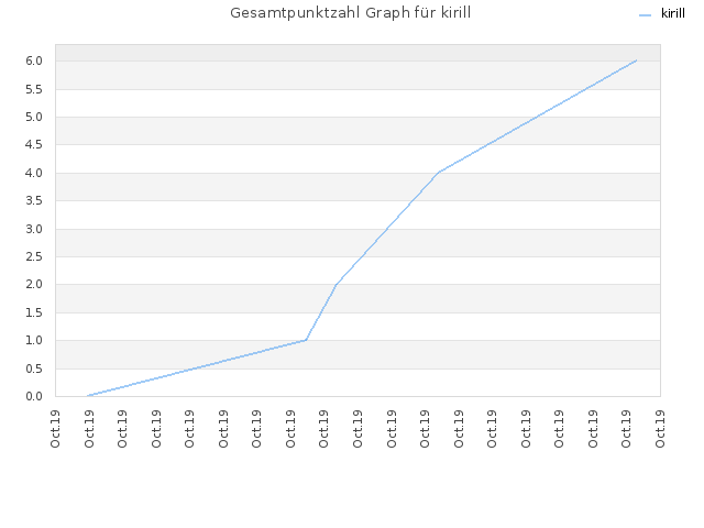 Gesamtpunktzahl Graph für kirill