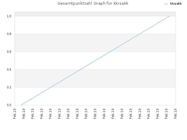Gesamtpunktzahl Graph für kkrzakk