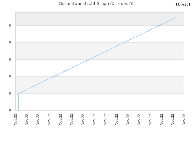 Gesamtpunktzahl Graph für klops201