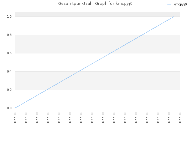 Gesamtpunktzahl Graph für kmcpyj0