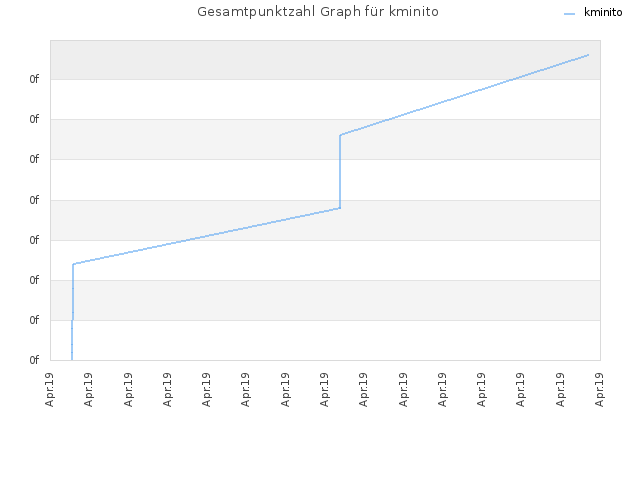 Gesamtpunktzahl Graph für kminito