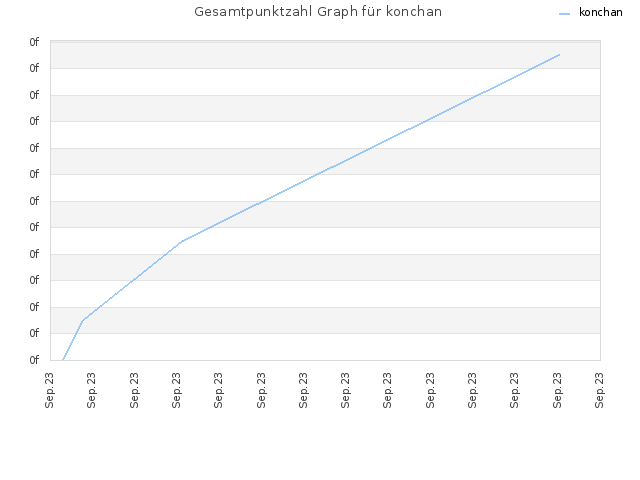 Gesamtpunktzahl Graph für konchan