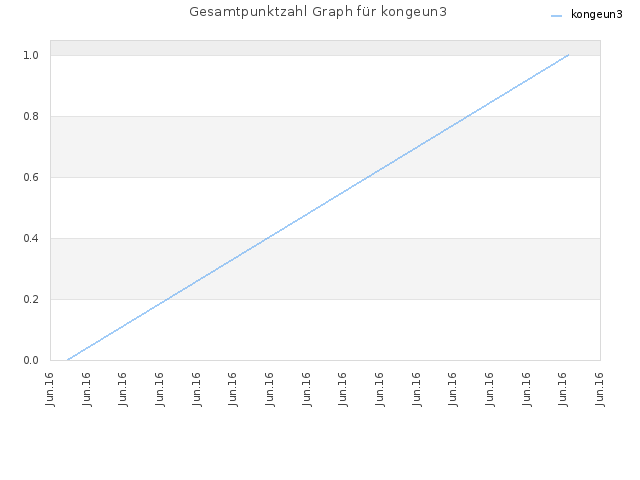 Gesamtpunktzahl Graph für kongeun3