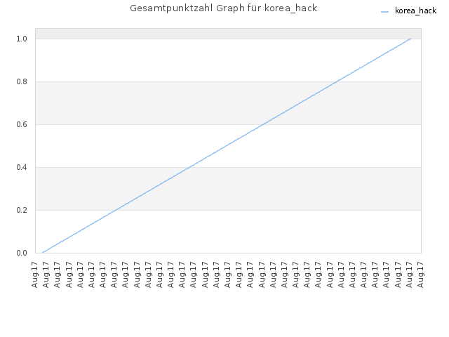 Gesamtpunktzahl Graph für korea_hack
