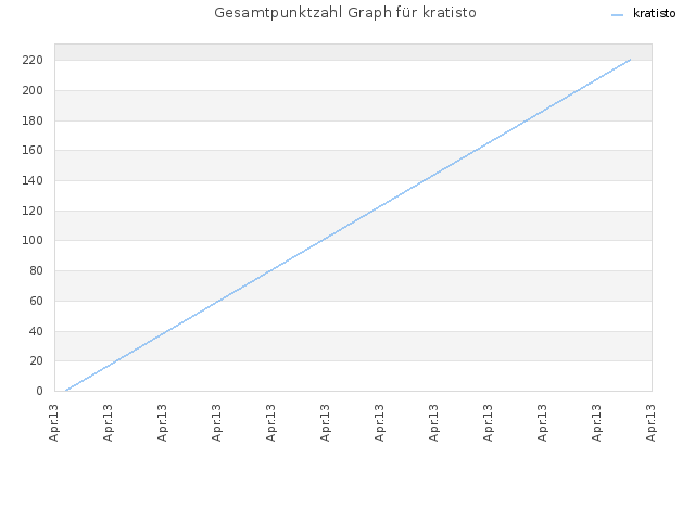 Gesamtpunktzahl Graph für kratisto