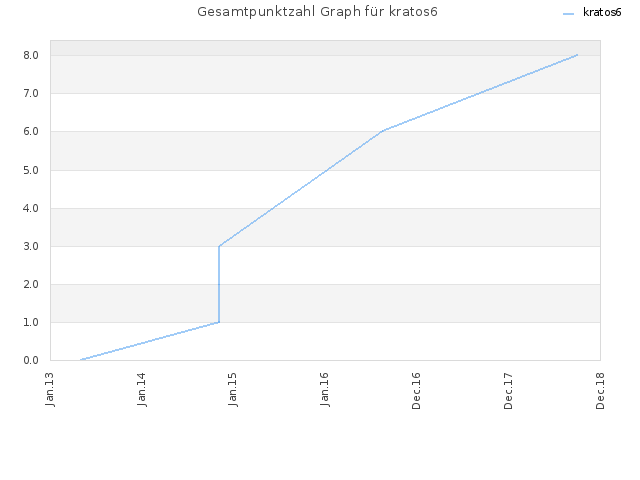 Gesamtpunktzahl Graph für kratos6