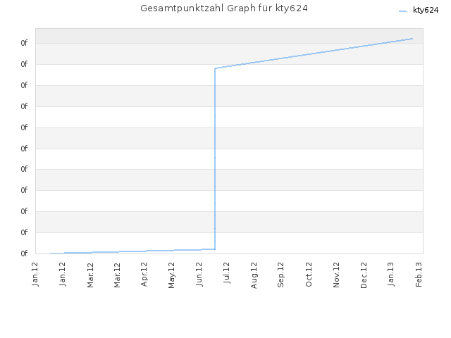 Gesamtpunktzahl Graph für kty624