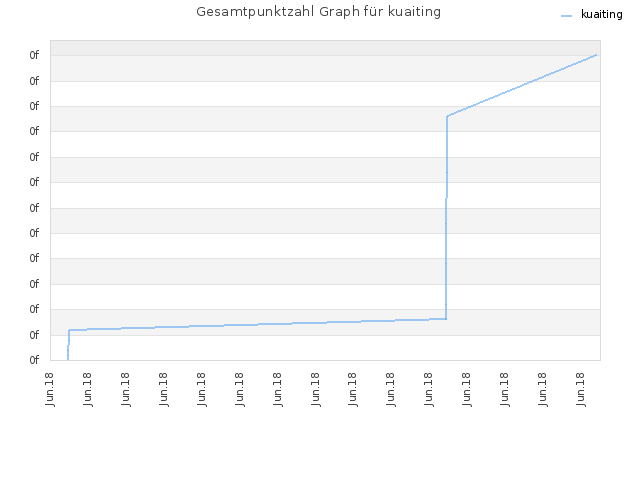 Gesamtpunktzahl Graph für kuaiting