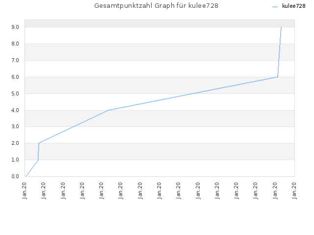 Gesamtpunktzahl Graph für kulee728