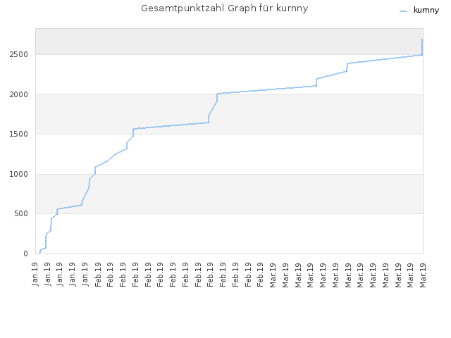 Gesamtpunktzahl Graph für kurnny