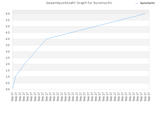 Gesamtpunktzahl Graph für kuromochii