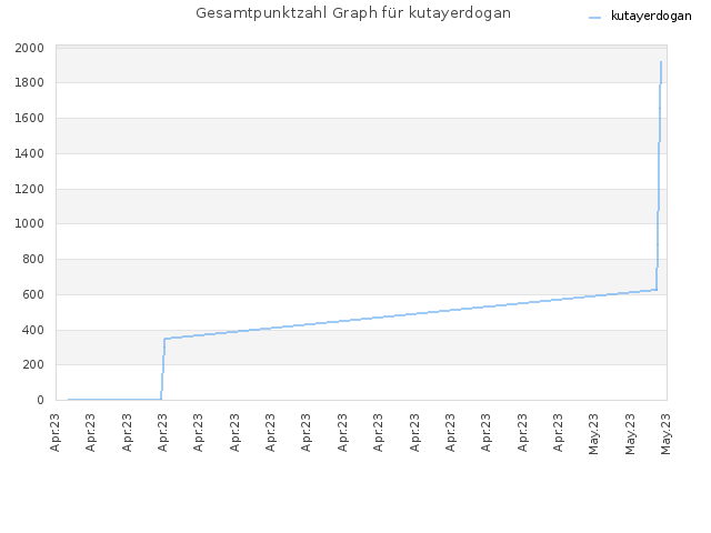 Gesamtpunktzahl Graph für kutayerdogan