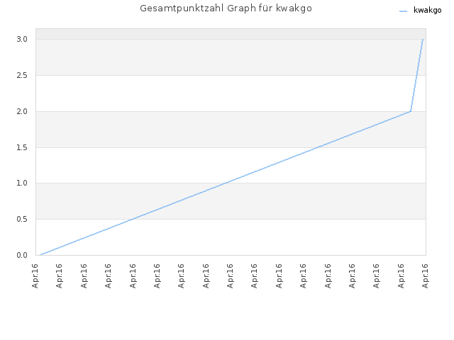 Gesamtpunktzahl Graph für kwakgo