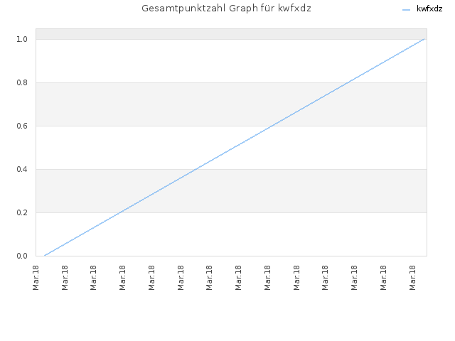Gesamtpunktzahl Graph für kwfxdz