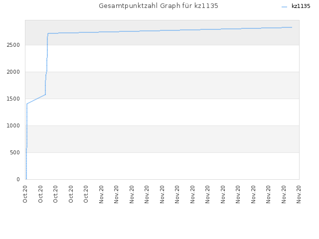 Gesamtpunktzahl Graph für kz1135