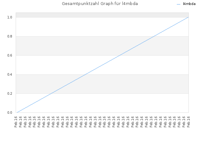 Gesamtpunktzahl Graph für l4mbda