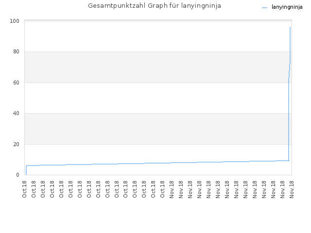 Gesamtpunktzahl Graph für lanyingninja