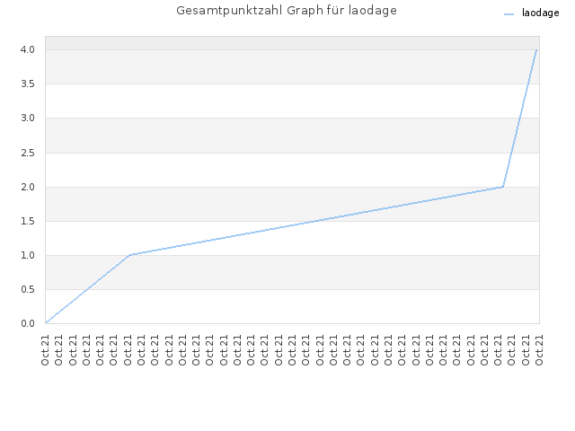Gesamtpunktzahl Graph für laodage