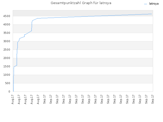 Gesamtpunktzahl Graph für latroya