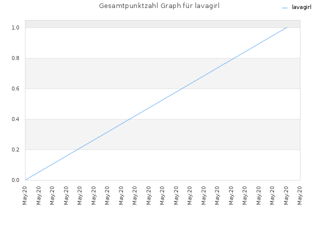 Gesamtpunktzahl Graph für lavagirl