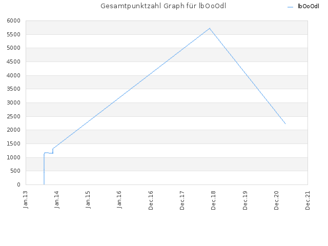 Gesamtpunktzahl Graph für lbOoOdl