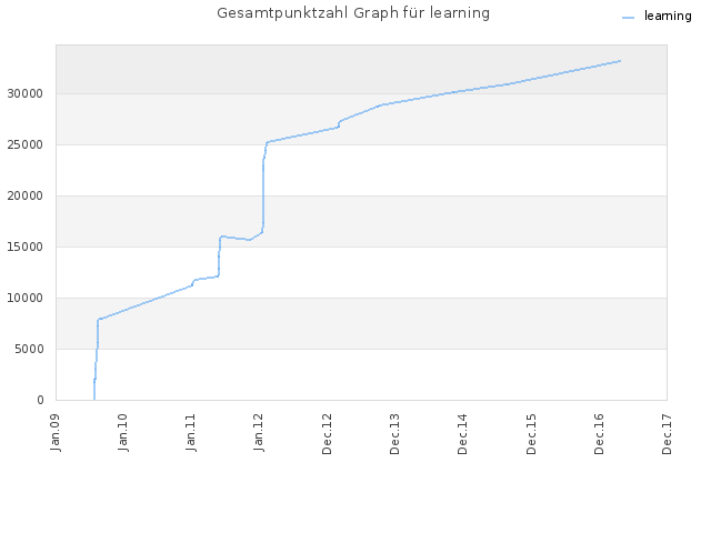 Gesamtpunktzahl Graph für learning