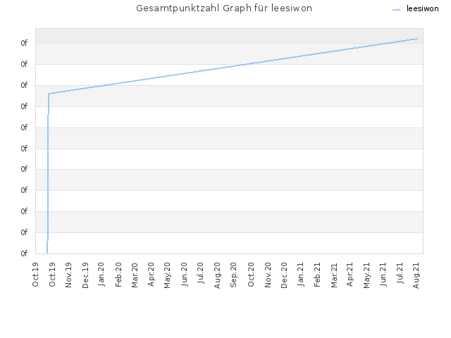 Gesamtpunktzahl Graph für leesiwon