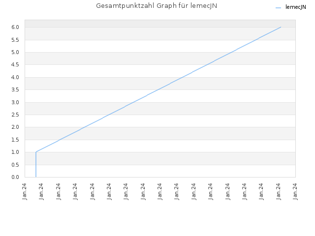 Gesamtpunktzahl Graph für lemecJN