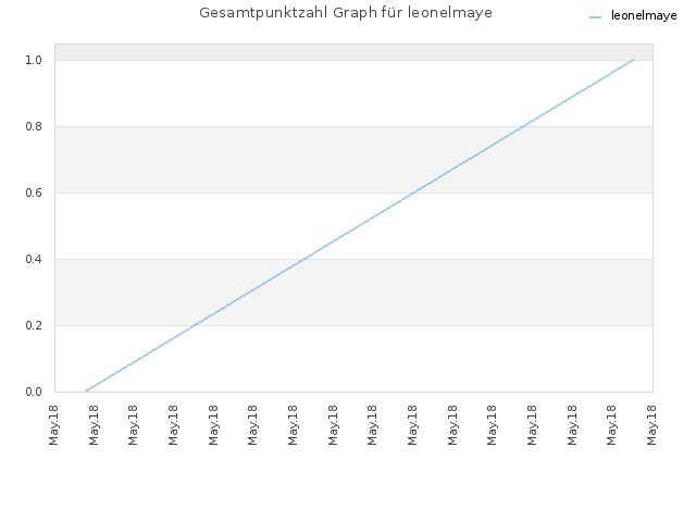 Gesamtpunktzahl Graph für leonelmaye