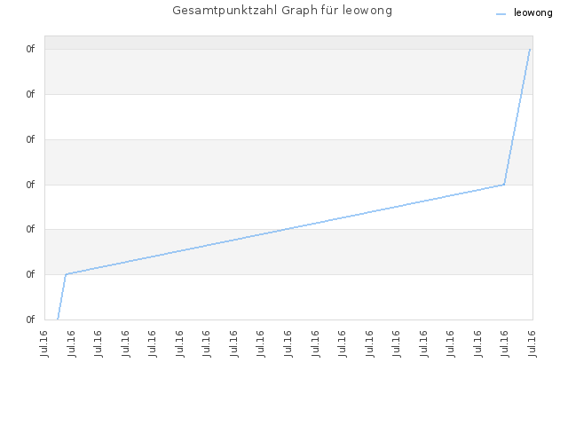 Gesamtpunktzahl Graph für leowong