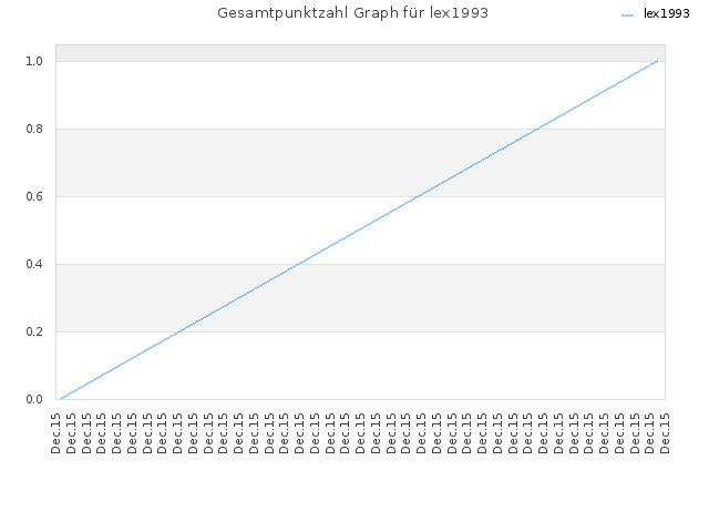 Gesamtpunktzahl Graph für lex1993