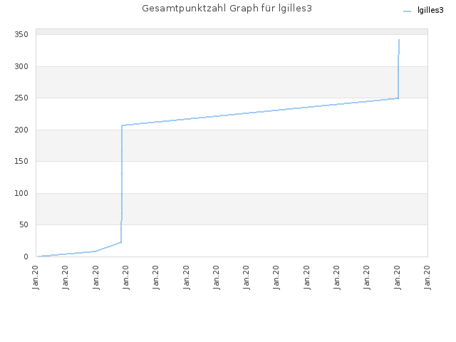 Gesamtpunktzahl Graph für lgilles3