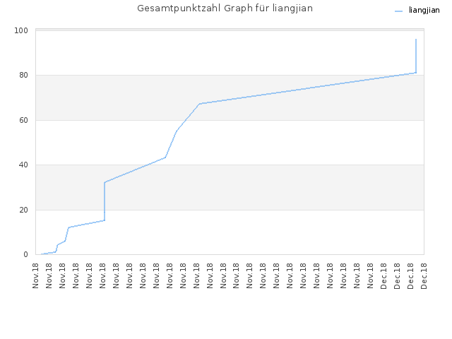 Gesamtpunktzahl Graph für liangjian