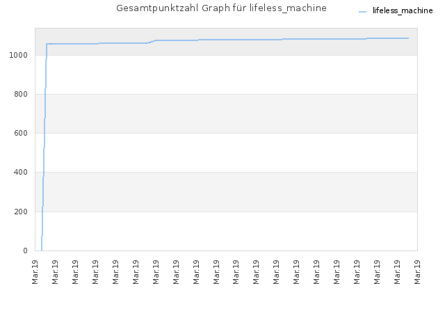 Gesamtpunktzahl Graph für lifeless_machine
