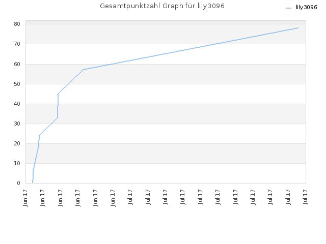 Gesamtpunktzahl Graph für lily3096