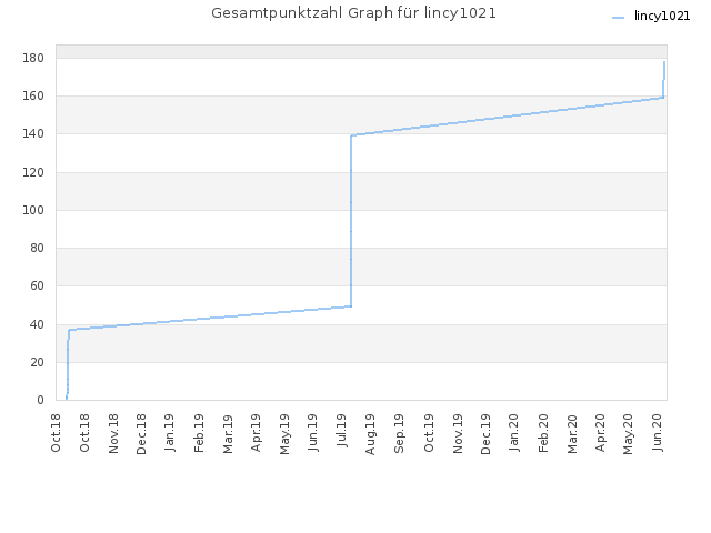 Gesamtpunktzahl Graph für lincy1021