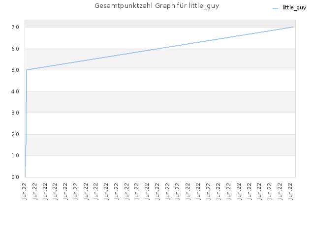 Gesamtpunktzahl Graph für little_guy
