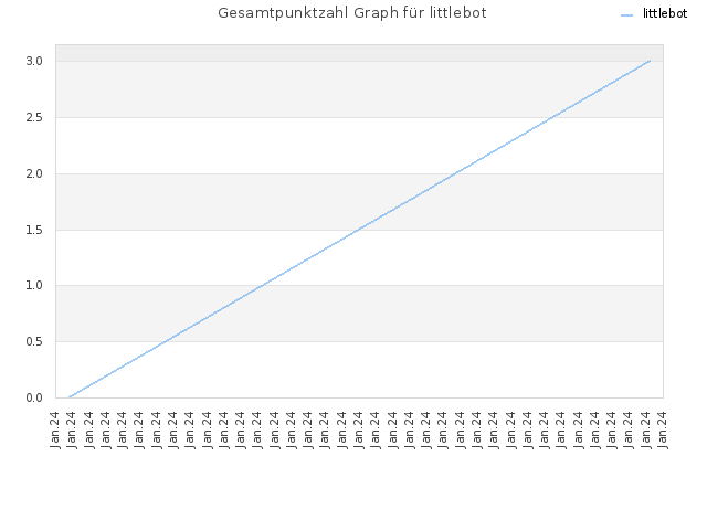 Gesamtpunktzahl Graph für littlebot